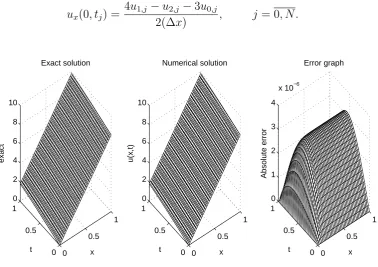 Figure 1: Exact and numerical solutions for the temperaturethe Dirichlet direct problem obtained with u(x, t) and the absolute error for M = N = 40.