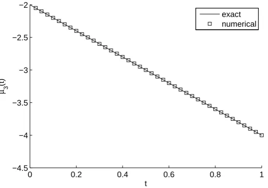 Figure 2: Exact and numerical solutions for the heat ﬂux µ3(t) of the Dirichlet direct problemobtained with M = N = 40.
