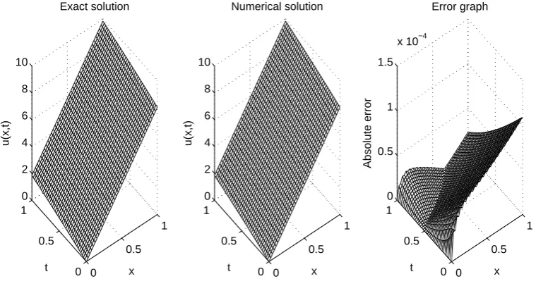 Figure 3: Exact and numerical solutions for the temperaturethe Neumann direct problem obtained with u(x, t) and the absolute error for M = N = 40.