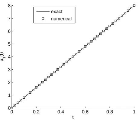 Figure 4: Exact and numerical solutions for µ1(t) of the direct Neumann problem obtainedwith M = N = 40.