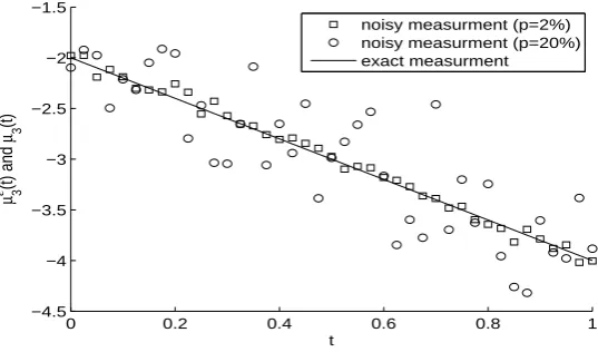 Figure 8: The noisy µϵ3(t) and exact µ3(t), for Example 1 with p ∈ {2%, 20%} noise.