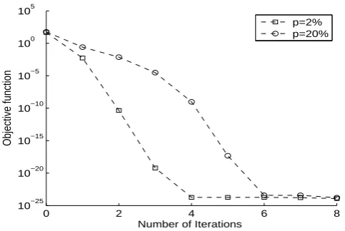 Figure 10: The thermal conductivity a(t), for Example 1 with (a) p = 2% and (b) p = 20%noise.