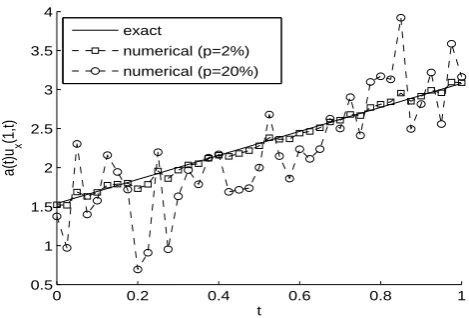 Figure 12:Thep rmse values of a(t), versus the number of iterations, for Example 1 with ∈ {2%, 20%} noise.