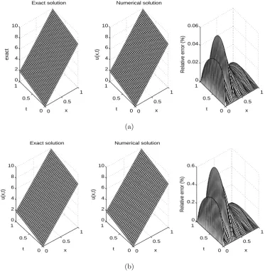 Figure 13: The exact and numerical temperature u(x, t), for Example 1 with (a) p = 2% and(b) p = 20% noise