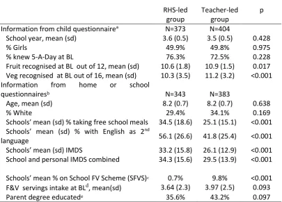 Table 1 Characteristics of children in gardening groups at baseline 