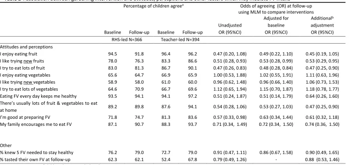 Table 2  Association between gardening intervention and attitudes, perceptions and other factors which may mediate FV intake 