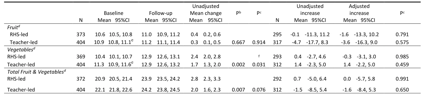 Table 3 Mean number of FV recognised at baseline and at follow-up. Increase in FV intake associated with increased FV recognition 