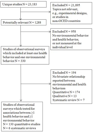 Figure 1. Flow chart of extracted and excluded studies. 
