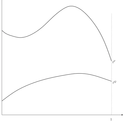 Figure 1: Relationships between tT and ¯eQ when the public ﬁrm is a welfare maximizer