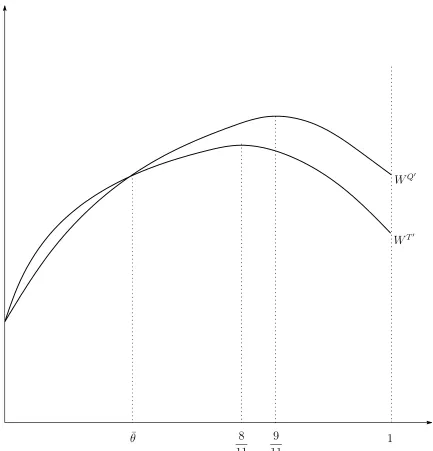 Figure 3: Welfare comparison when the public ﬁrm is a CSPS maximizer