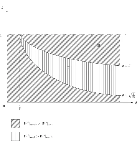 Figure 3: Comparison between W h|α=1 and W h|α=αh for each value of parameter of d