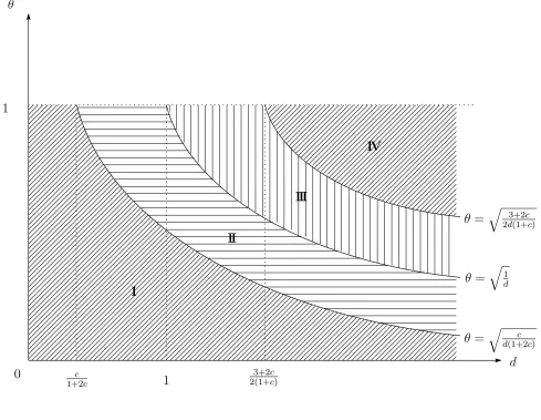 Figure 4: αf for each value of parameter of d and θ.