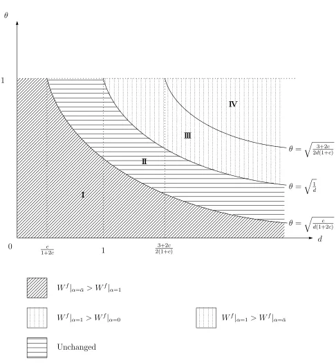 Figure 6: Comparisons between Weter of f|α=1, W f|α=αh, and W f|α=0 for each value of param- d and θ.