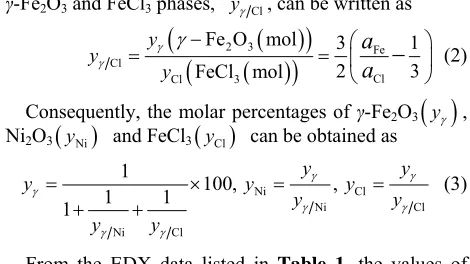 Table 3. The molar percentage of each phases in the un-treated and treated particles yi