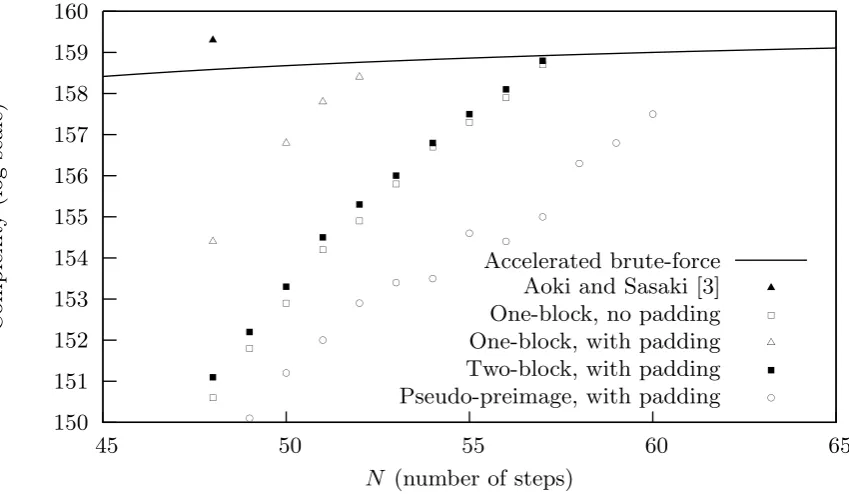 Fig. 4. Preimage attacks against reduced SHA-1: Illustration of the new results andcomparison to accelerated brute-force search.