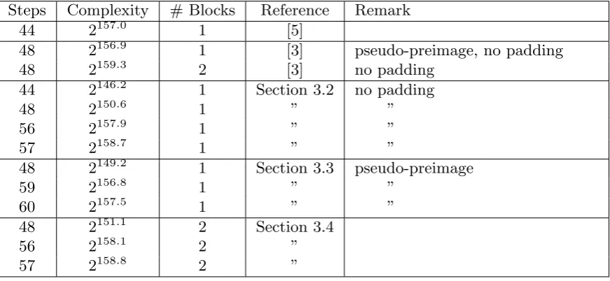 Table 1. Preimage attacks against reduced SHA-1. If not stated otherwise, properpreimages with a correct padding are computed.