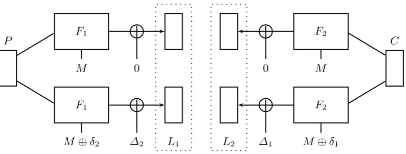 Fig. 1. Illustration of the meet-in-the-middle attack: A match between the lists L1 andL2 identiﬁes a preimage