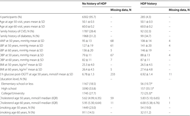 Table  1  shows the participant characteristics stratified  by history of HDP. In total, 285 (4.3%) women had at  least one pregnancy complicated by HDP and  result-ing in a birth