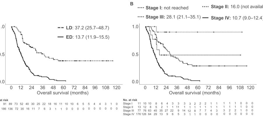 Figure 2 Kaplan–Meier analysis-based estimates of survival based on staging system in SCLC patients (nNotes: (niii, medians (95% Ci) in months.Abbreviations:=277).(A) Comparison of survival between patients with LD (n=91; gray) and ED (n=186; black) SCLC (