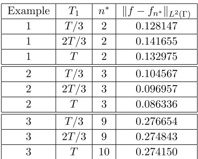 Table 2: The stopping CGM iteration numbers n∗ and the L2(Γ)-errors ∥f −fn∗∥L2(Γ) for Examples1–3 of the inverse problem I with terminal-integral observation (5.1) perturbed by ǫ = 10−1 noisefor Example 1, ǫ = 10−2 noise for Example 2, and ǫ = 10−3 noise for Example 3, for variousterminal times T1 ∈ {T/3, 2T/3, T}.
