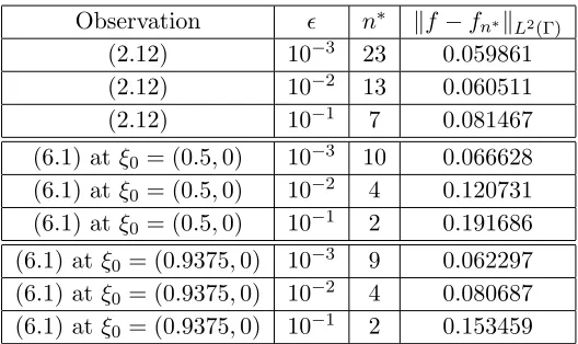 Table 3: The stopping CGM iteration numbers n∗ and the L2(0, T)-errors ∥f − fn∗∥L2(0,T) forExample 4 of the inverse problem II with integral observation (2.12) or (6.1) perturbed by variouslevels of noise ǫ ∈ {10−3, 10−2, 10−1}.