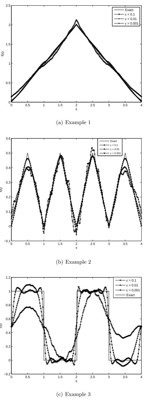 Figure 1: The exact and numerical spacewise dependent ambient temperature, as a function ofthe arclength{ s along the boundary Γ (starting from the origin), for various levels of noise ǫ ∈10−3, 10−2, 10−1}, for Examples 1–3 (inverse problem I with the integral observation (2.6)).20