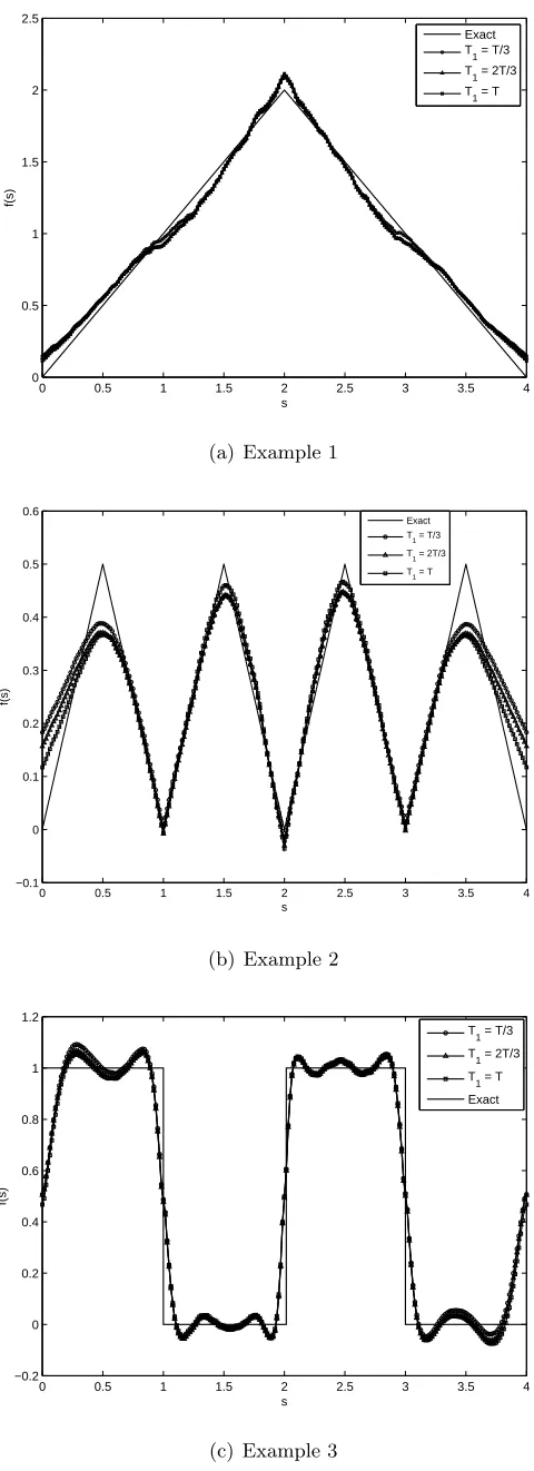 Figure 2: The exact and numerical spacewise dependent ambient temperature, as a function ofthe arclength(5.1) andT s along the boundary Γ (starting from the origin), for ǫ = 10−2 and various instants1 ∈ {T/3, 2T/3, T}, for Examples 1–3 (inverse problem I with the terminal-integral observation γ = 10−5).21