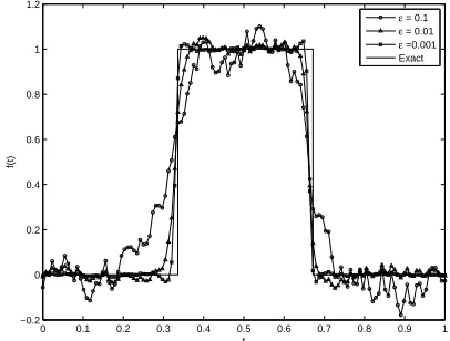 Figure 3: The exact and numerical timewise varying ambient temperature, for various levels ofnoise ǫ ∈ {10−3, 10−2, 10−1} for Example 4, inverse problem II.