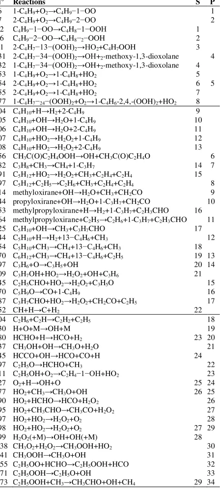 Table 1: Key reactions during the simulations of the autoignitition delay times with SENKIN [S]