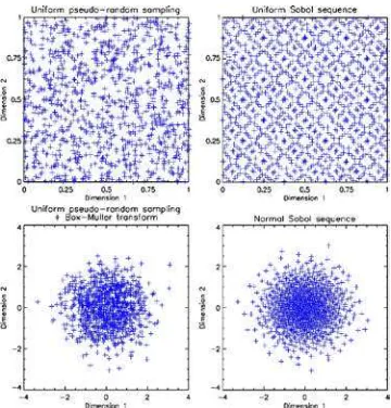 Figure 1: A comparison of distributions for different sampling strategies for a 2-parameters