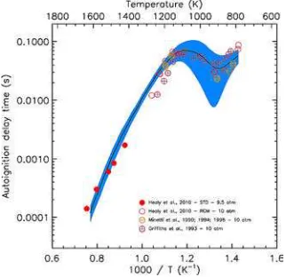 Figure 2: Predictions of the autoignition delay times vs. temperature. Black solid line: nominal