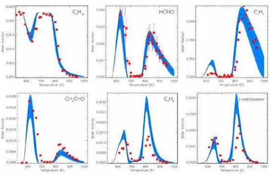 Figure 3: Predictions of the mole fraction profiles vs. temperature of some representative