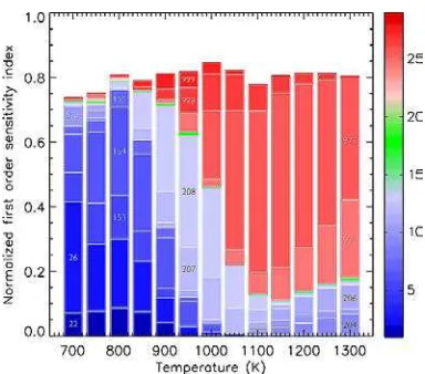 Figure 4: Normalized estimates of first-order contributions to the overall variance of predicted
