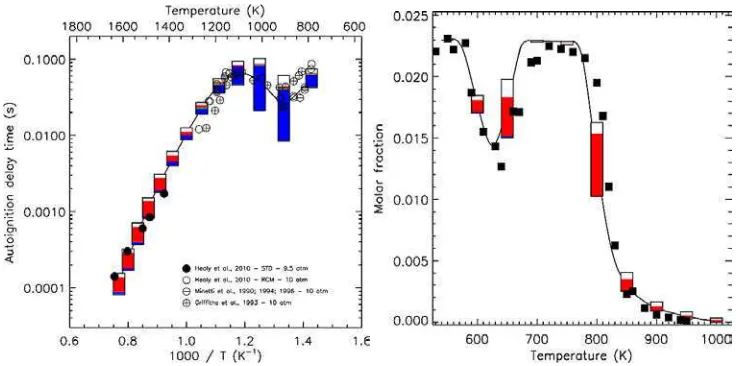 Figure 5: Predictions of autoignition delay times and C4H10 mole fraction profiles vs.