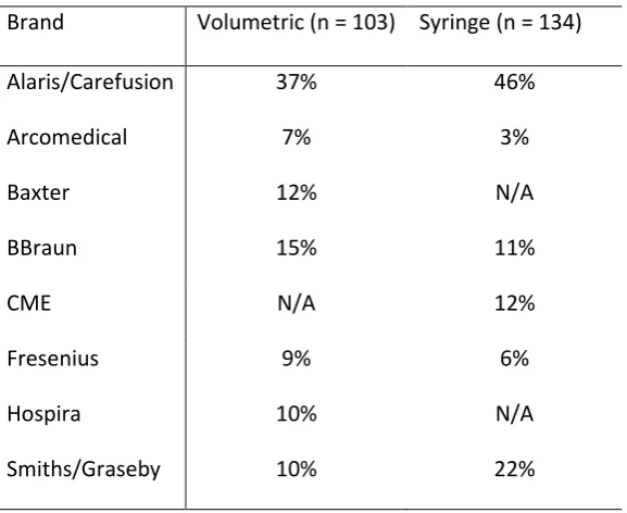 Table 1: Brands of volumetric and syringe devices (where n = number of mentions)  