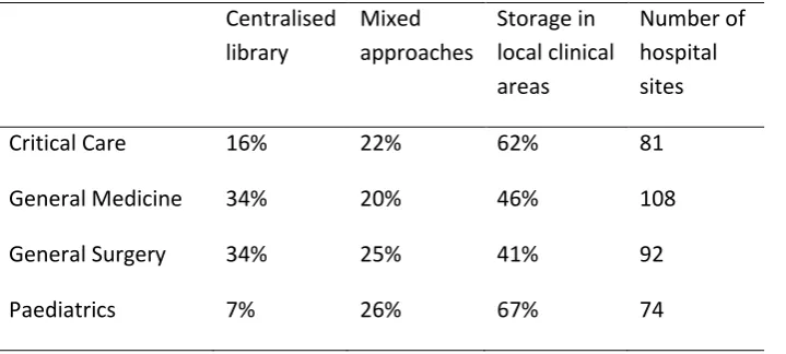 Table 2: Device storage (rounded to the nearest percentage) 