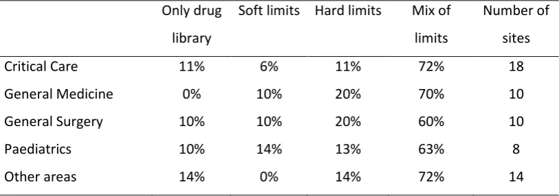 Table 3: DERS use across 19 organisations (rounded to nearest percentage) 
