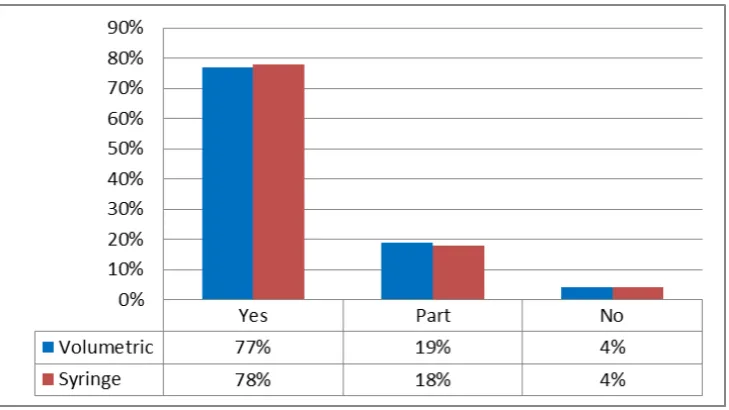 Figure 1: Standardisation of infusion devices (n = 120) 