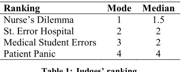 Table 1: Judges’ ranking 