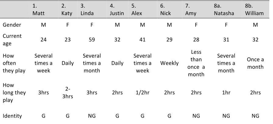 Figure 2: Participants in each case [G represents those identified as Gamers, NG represents those that did not]    