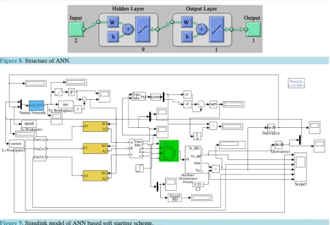 Figure 9. Simulink model of ANN based soft starting scheme.                                                                                        