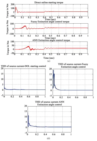 Figure 15. Comparison of (a) Stator current, (b) Speed in RPM, (c) Torque in NM and (d) THD