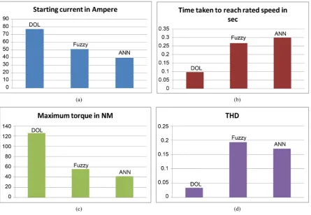 Figure 16. Graphical comparison of (a) Starting current, (b) Time taken to reach rated speed, (c) Maximum torque and (d) THD