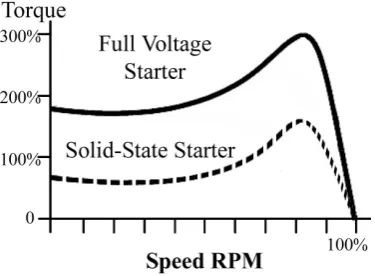 Figure 1. Speed torque characteristics of SCIM.                                            