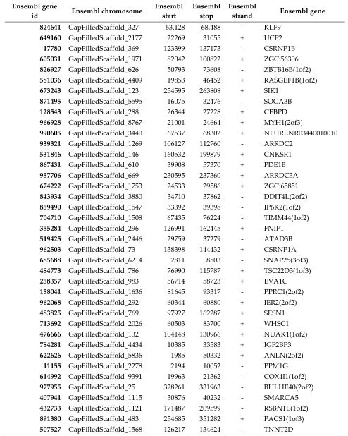Table S1. Top 50 regulated transcripts (±1 log2 FC; base-mean ≥5, FDR ≤0.05) in each group depicted in Fig