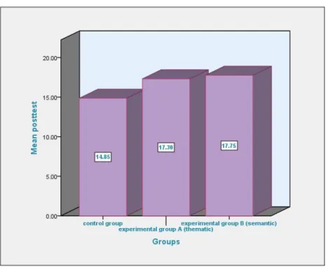 Figure 2.  The Three Groups' Performances on Vocabulary test (Post-Test) 