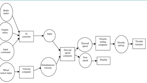 Figure 4. Network diagram of the cruise control subsystem.                                                           