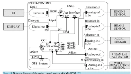 Figure 8. Network diagram of the cruise control system with MASCOT [23].                                                           
