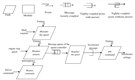 Figure 9. Symbols used in DARTS for interprocess communication and example of use on the cruise control problem