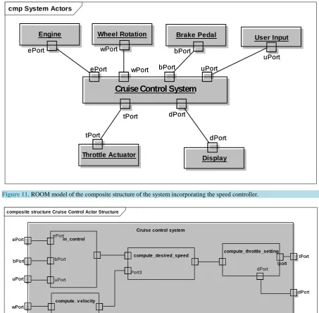 Figure 11. ROOM model of the composite structure of the system incorporating the speed controller